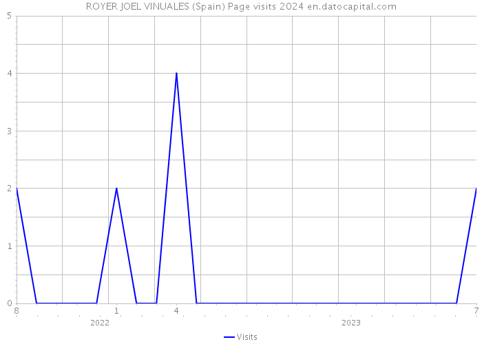 ROYER JOEL VINUALES (Spain) Page visits 2024 