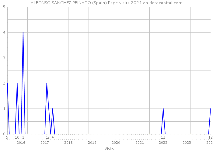 ALFONSO SANCHEZ PEINADO (Spain) Page visits 2024 