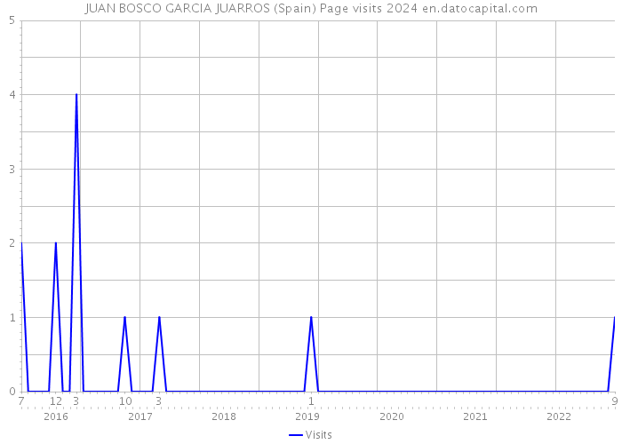 JUAN BOSCO GARCIA JUARROS (Spain) Page visits 2024 