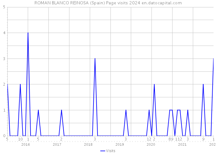 ROMAN BLANCO REINOSA (Spain) Page visits 2024 