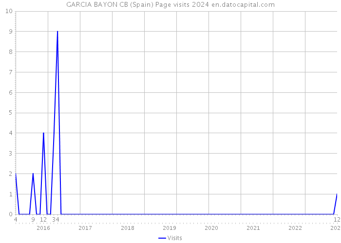 GARCIA BAYON CB (Spain) Page visits 2024 