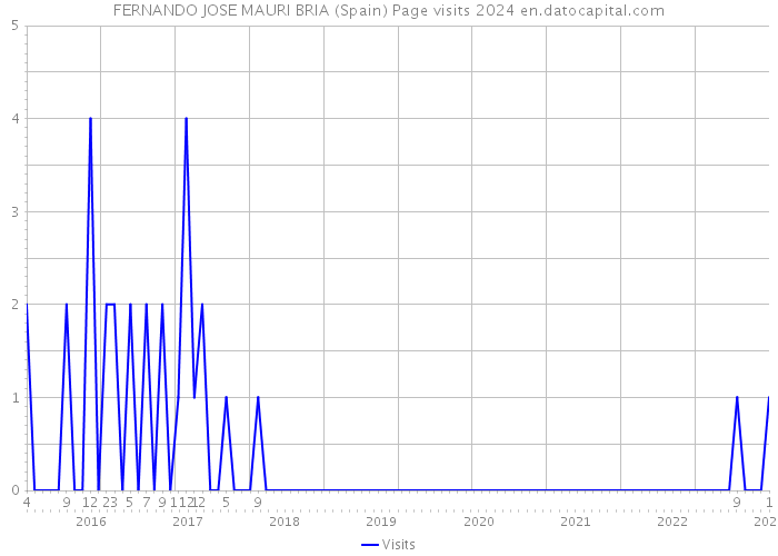 FERNANDO JOSE MAURI BRIA (Spain) Page visits 2024 
