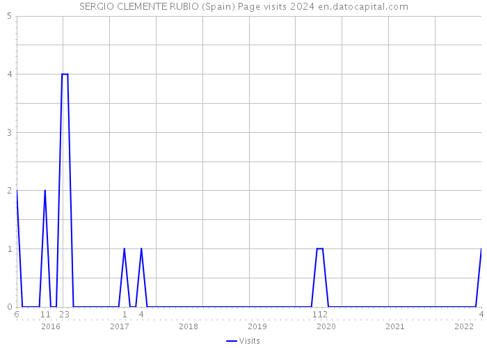 SERGIO CLEMENTE RUBIO (Spain) Page visits 2024 