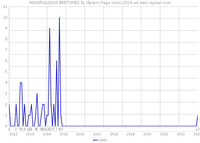 MANIPULADOS BRETONES SL (Spain) Page visits 2024 