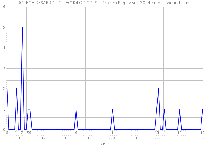 PROTECH DESARROLLO TECNOLOGICO, S.L. (Spain) Page visits 2024 