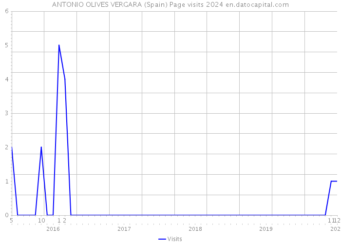 ANTONIO OLIVES VERGARA (Spain) Page visits 2024 