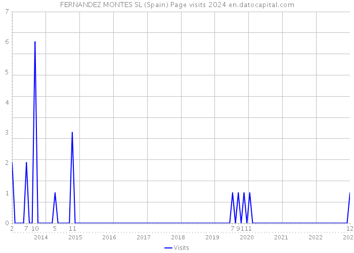 FERNANDEZ MONTES SL (Spain) Page visits 2024 