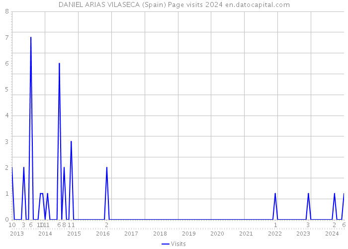 DANIEL ARIAS VILASECA (Spain) Page visits 2024 