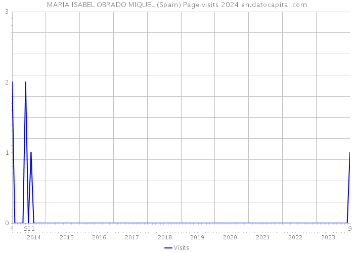 MARIA ISABEL OBRADO MIQUEL (Spain) Page visits 2024 