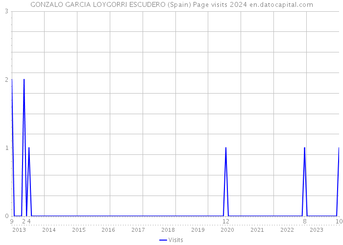 GONZALO GARCIA LOYGORRI ESCUDERO (Spain) Page visits 2024 