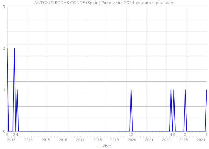 ANTONIO BODAS CONDE (Spain) Page visits 2024 