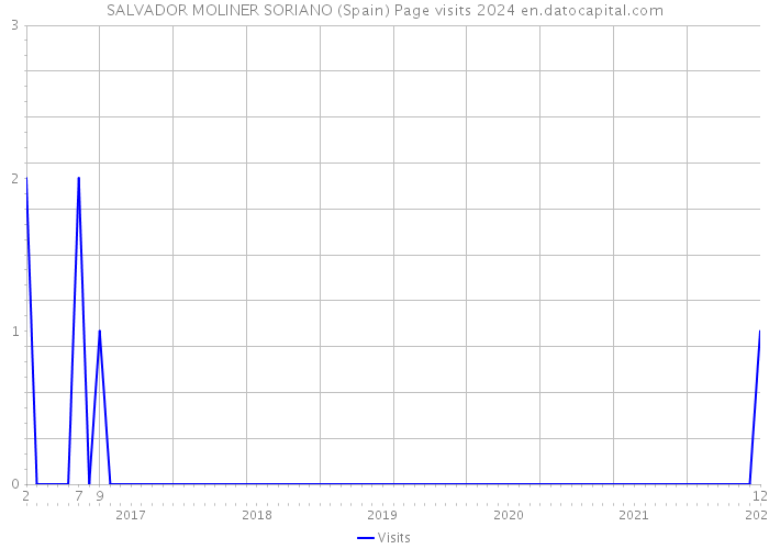 SALVADOR MOLINER SORIANO (Spain) Page visits 2024 
