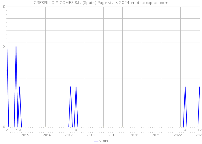 CRESPILLO Y GOMEZ S.L. (Spain) Page visits 2024 