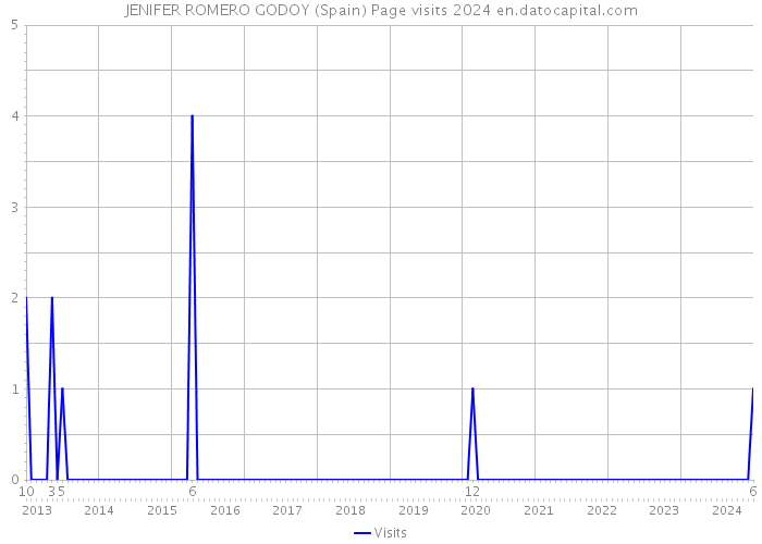 JENIFER ROMERO GODOY (Spain) Page visits 2024 