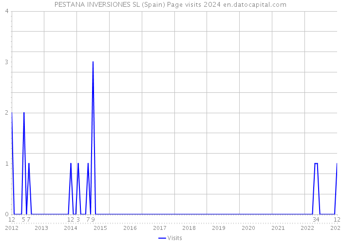 PESTANA INVERSIONES SL (Spain) Page visits 2024 