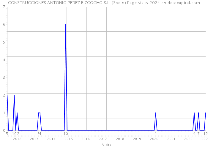 CONSTRUCCIONES ANTONIO PEREZ BIZCOCHO S.L. (Spain) Page visits 2024 