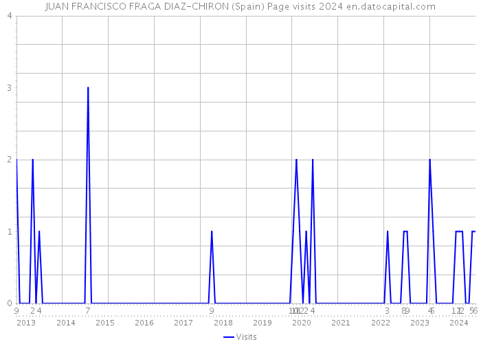 JUAN FRANCISCO FRAGA DIAZ-CHIRON (Spain) Page visits 2024 