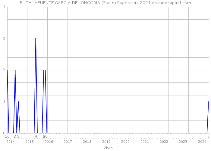 RUTH LAFUENTE GARCIA DE LONGORIA (Spain) Page visits 2024 