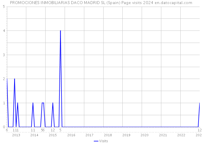 PROMOCIONES INMOBILIARIAS DACO MADRID SL (Spain) Page visits 2024 