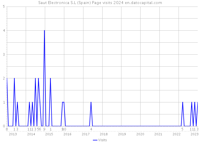 Saut Electronica S.L (Spain) Page visits 2024 