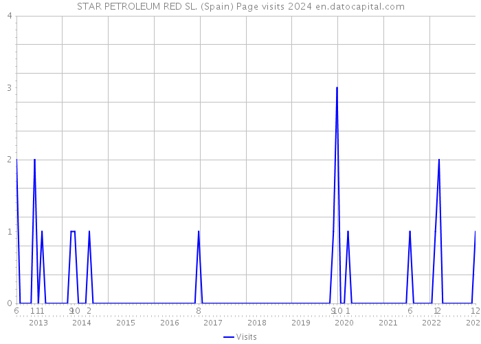 STAR PETROLEUM RED SL. (Spain) Page visits 2024 