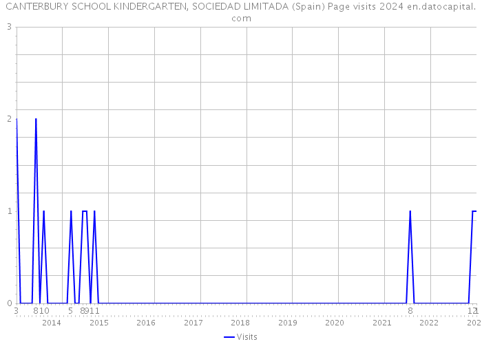 CANTERBURY SCHOOL KINDERGARTEN, SOCIEDAD LIMITADA (Spain) Page visits 2024 