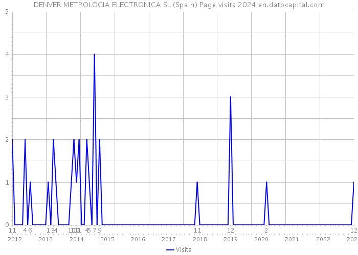DENVER METROLOGIA ELECTRONICA SL (Spain) Page visits 2024 