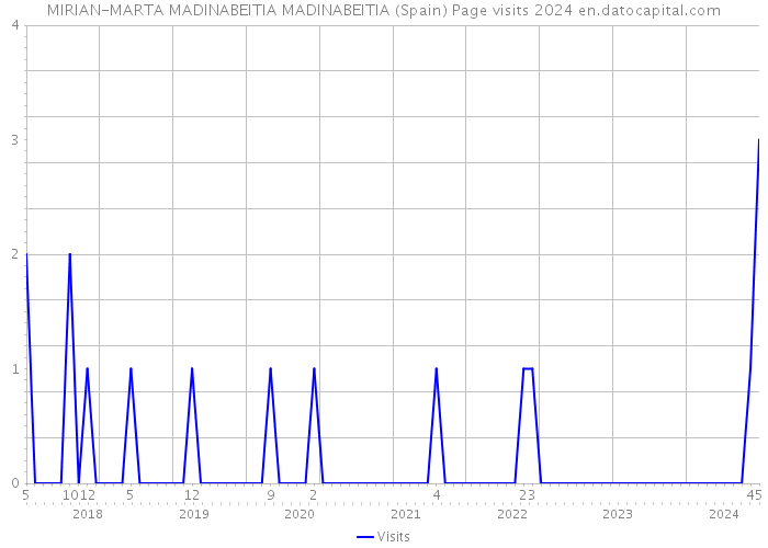 MIRIAN-MARTA MADINABEITIA MADINABEITIA (Spain) Page visits 2024 