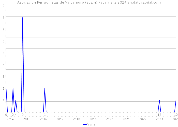 Asociacion Pensionistas de Valdemoro (Spain) Page visits 2024 