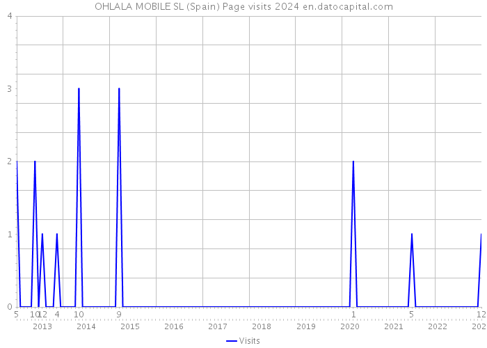 OHLALA MOBILE SL (Spain) Page visits 2024 