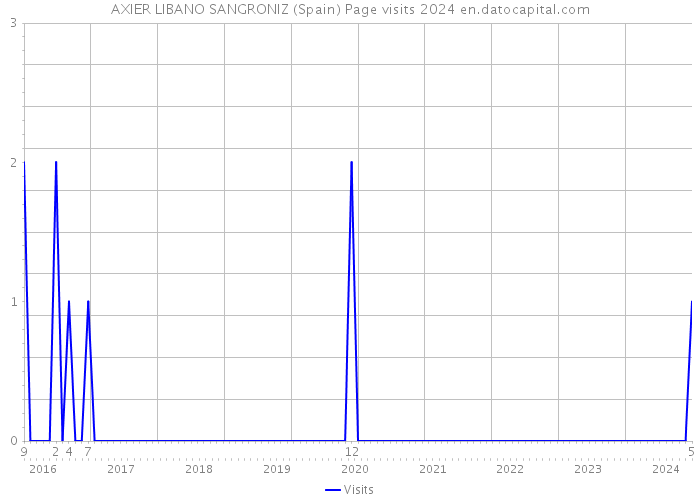 AXIER LIBANO SANGRONIZ (Spain) Page visits 2024 