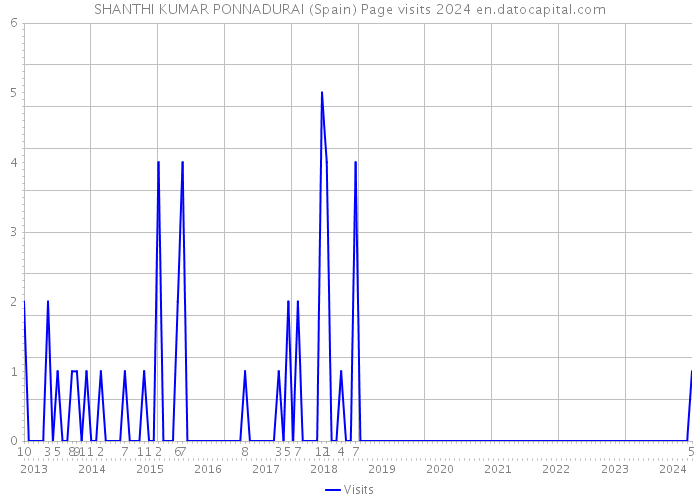 SHANTHI KUMAR PONNADURAI (Spain) Page visits 2024 