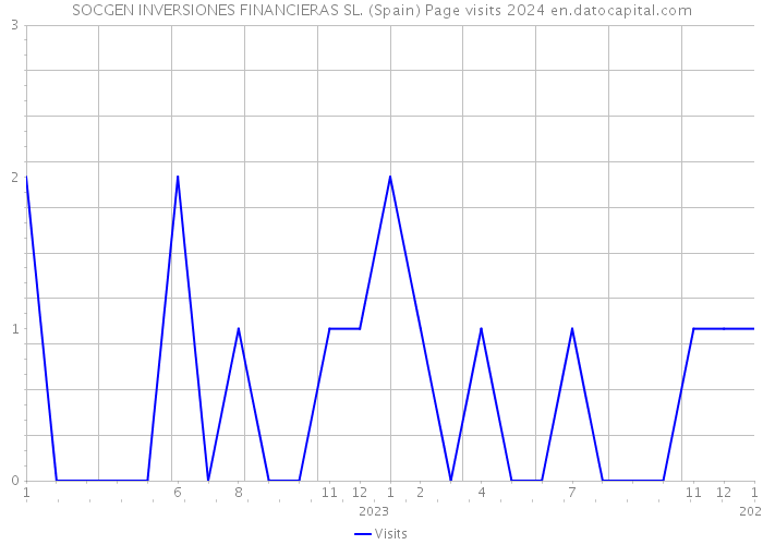 SOCGEN INVERSIONES FINANCIERAS SL. (Spain) Page visits 2024 