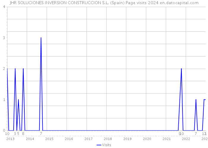 JHR SOLUCIONES INVERSION CONSTRUCCION S.L. (Spain) Page visits 2024 