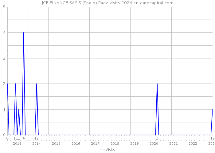 JCB FINANCE SAS S (Spain) Page visits 2024 