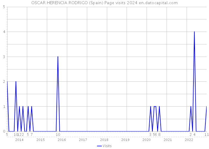OSCAR HERENCIA RODRIGO (Spain) Page visits 2024 
