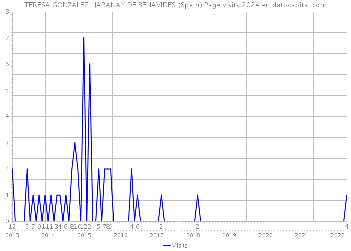 TERESA GONZALEZ- JARANAY DE BENAVIDES (Spain) Page visits 2024 