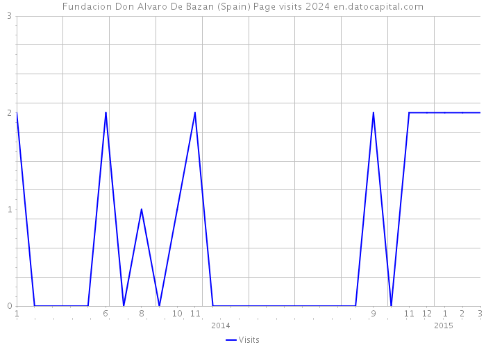 Fundacion Don Alvaro De Bazan (Spain) Page visits 2024 