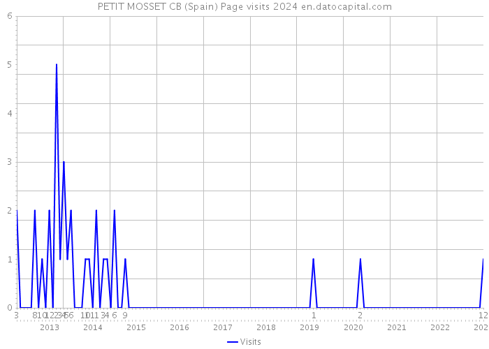 PETIT MOSSET CB (Spain) Page visits 2024 