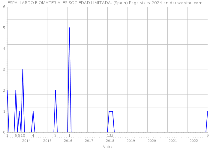 ESPALLARDO BIOMATERIALES SOCIEDAD LIMITADA. (Spain) Page visits 2024 