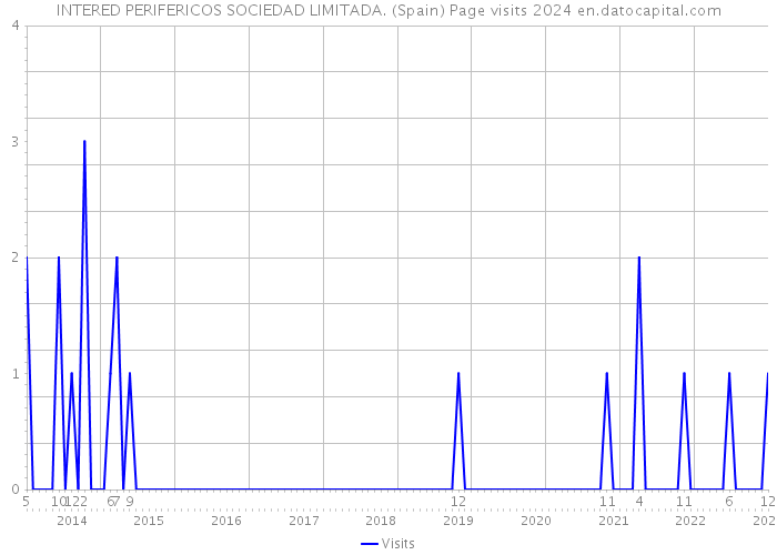 INTERED PERIFERICOS SOCIEDAD LIMITADA. (Spain) Page visits 2024 