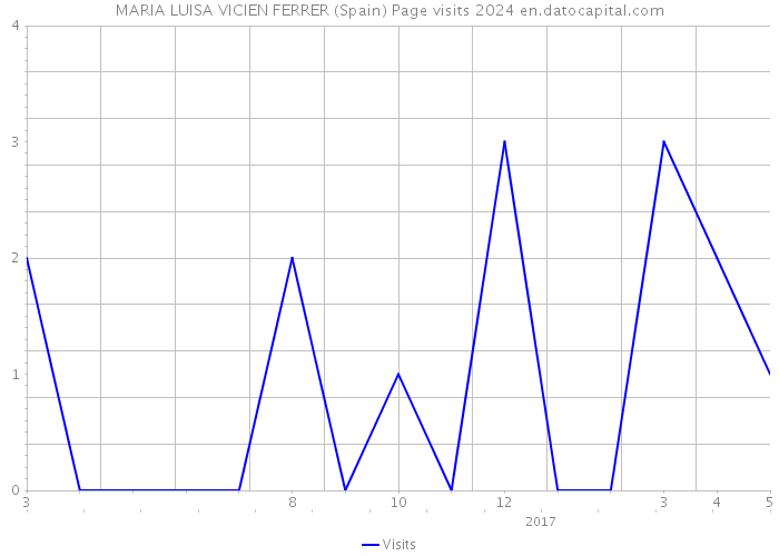 MARIA LUISA VICIEN FERRER (Spain) Page visits 2024 