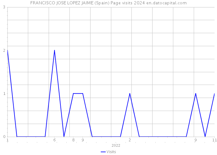 FRANCISCO JOSE LOPEZ JAIME (Spain) Page visits 2024 