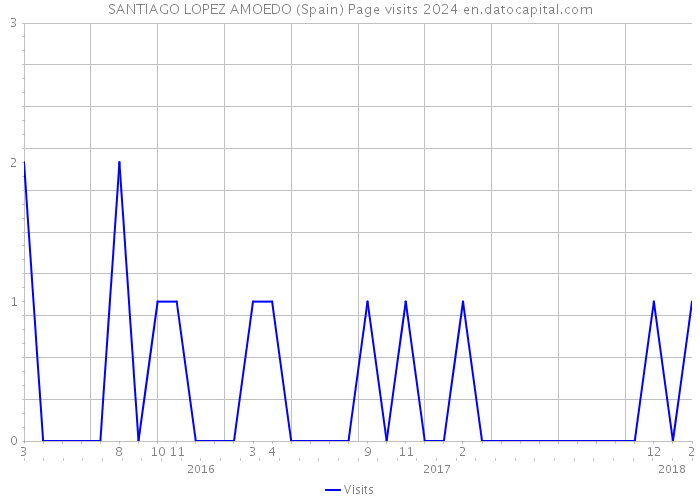 SANTIAGO LOPEZ AMOEDO (Spain) Page visits 2024 