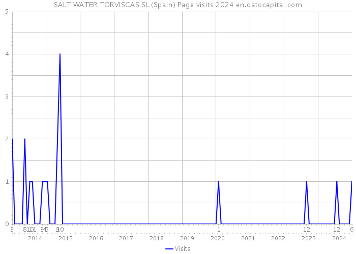 SALT WATER TORVISCAS SL (Spain) Page visits 2024 