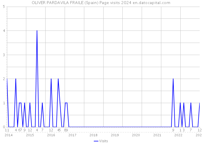 OLIVER PARDAVILA FRAILE (Spain) Page visits 2024 