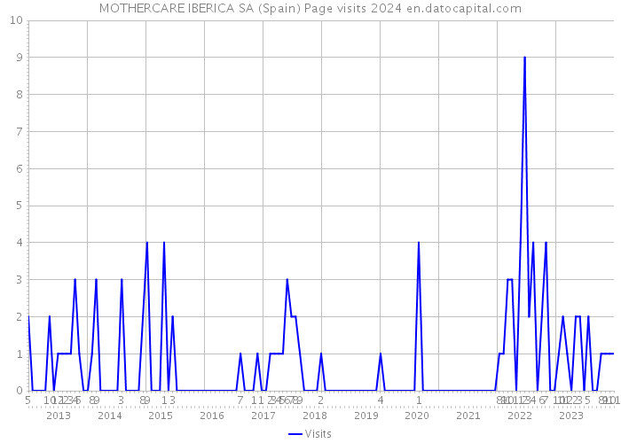 MOTHERCARE IBERICA SA (Spain) Page visits 2024 