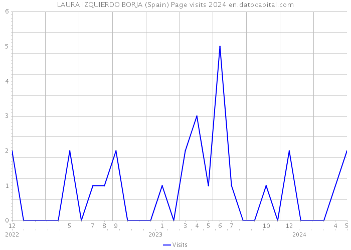 LAURA IZQUIERDO BORJA (Spain) Page visits 2024 