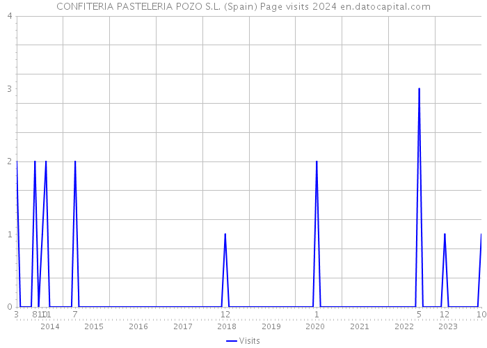 CONFITERIA PASTELERIA POZO S.L. (Spain) Page visits 2024 