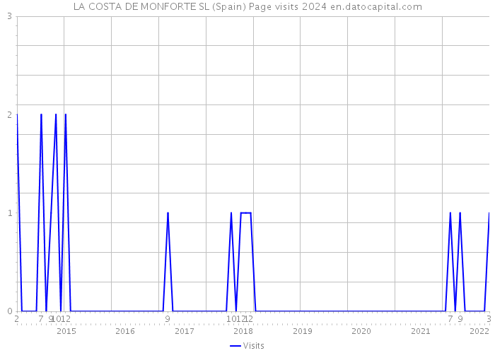 LA COSTA DE MONFORTE SL (Spain) Page visits 2024 